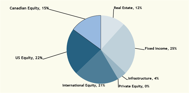 2021 Asset Mix 2021 Asset Mix