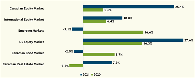 2021 Major Market Returns 2021 Major Market Returns